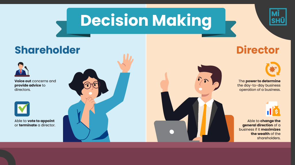 Decision Making Inbetween Shareholder and Director 